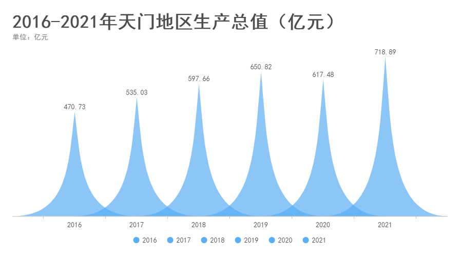 2016-2021年天門地區(qū)生產(chǎn)總值